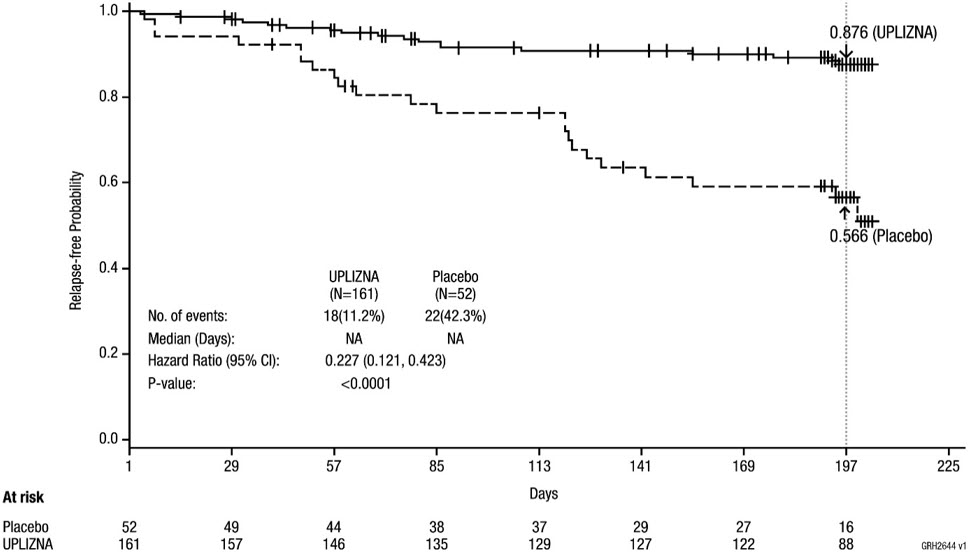 Pill image for These Highlights Do Not Include All The Information Needed To Use Uplizna®