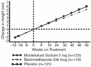 Pill image for These Highlights Do Not Include All The Information Needed To Use Montelukast Sodium Safely And Effectively. See Full Prescribing Information For Montelukast Sodium.