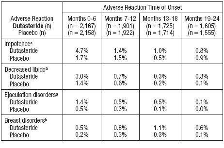 Pill image for These Highlights Do Not Include All The Information Needed To Use Dutasteride Capsules Safely And Effectively. See Full Prescribing Information For Dutasteride Capsules.
