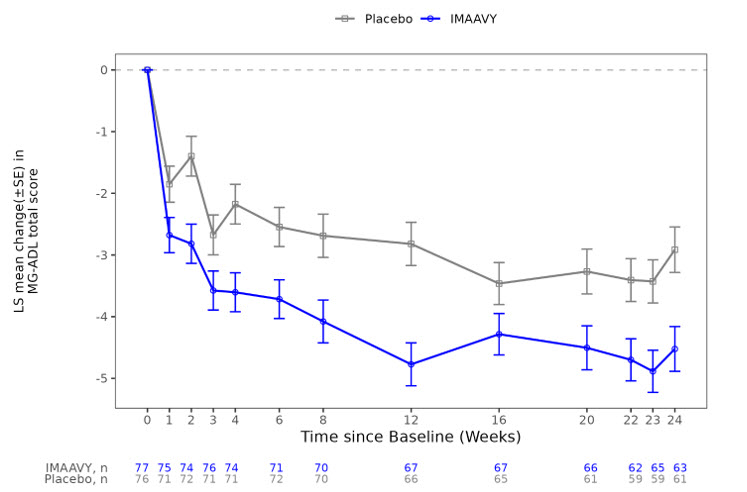 Pill image for These Highlights Do Not Include All The Information Needed To Use Imaavy Safely And Effectively. See Full Prescribing Information For Imaavy.
