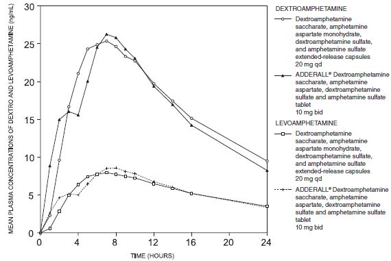 Pill image for These Highlights Do Not Include All The Information Needed To Use Dextroamphetamine Saccharate, Amphetamine Aspartate Monohydrate, Dextroamphetamine Sulfate And Amphetamine Sulfate Extended-release Capsules Safely And Effectively. See Full Prescribing Information For Dextroamphetamine Saccharate, Amphetamine Aspartate Monohydrate, Dextroamphetamine Sulfate And Amphetamine Sulfate Extended-release Capsules.