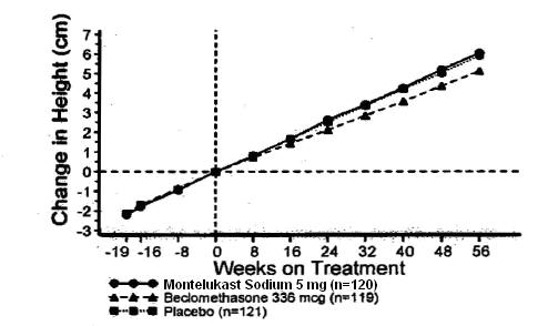Pill image for These Highlights Do Not Include All The Information Needed To Use Montelukast Sodium Safely And Effectively. See Full Prescribing Information For Montelukast Sodium.