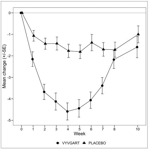 Pill image for These Highlights Do Not Include All The Information Needed To Use Vyvgart Safely And Effectively. See Full Prescribing Information For Vyvgart.