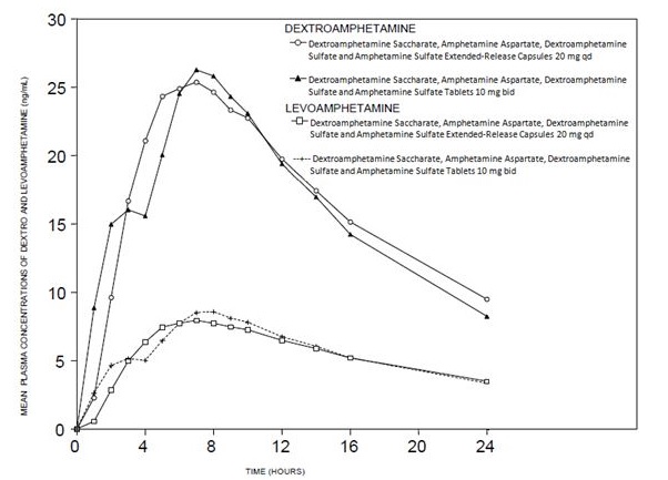 Pill image for Dextroamphetamine Saccharate, Amphetamine Aspartate Monohydrate, Dextroamphetamine Sulfate And Amphetamine Sulfate Extended-release Capsules
