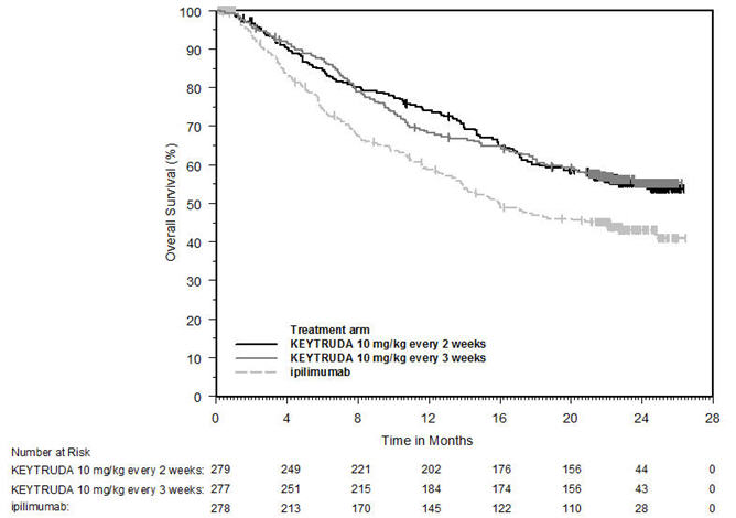 Pill image for These Highlights Do Not Include All The Information Needed To Use Keytruda Safely And Effectively. See Full Prescribing Information For Keytruda.