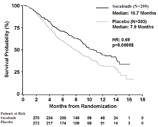 Pill image for These Highlights Do Not Include All The Information Needed To Use Sorafenib Tablets Safely And Effectively. See Full Prescribing Information For Sorafenib Tablets.