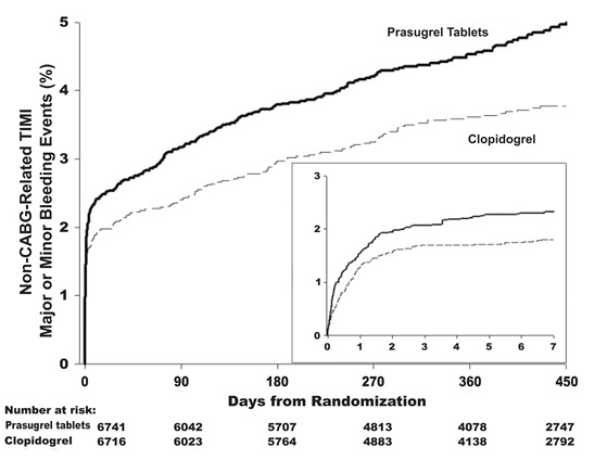 Pill image for These Highlights Do Not Include All The Information Needed To Use Prasugrel Tablets Safely And Effectively. See Full Prescribing Information For Prasugrel Tablets.
