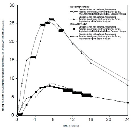 Pill image for These Highlights Do Not Include All The Information Needed To Use Dextroamphetamine Saccharate, Amphetamine Aspartate Monohydrate, Dextroamphetamine Sulfate, Amphetamine Sulfate Extended-release Capsules Safely And Effectively. See Full Prescribing Information For Dextroamphetamine Saccharate, Amphetamine Aspartate Monohydrate, Dextroamphetamine Sulfate, Amphetamine Sulfate Extended-release Capsules.