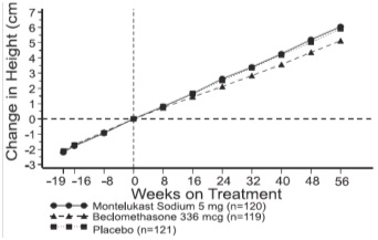 Pill image for These Highlights Do Not Include All The Information Needed To Use Montelukast Sodium Tablets And Montelukast Sodium Chewable Tablets Safely And Effectively. See Full Prescribing Information For Montelukast Sodium Tablets And Montelukast Sodium Chewable Tablets.