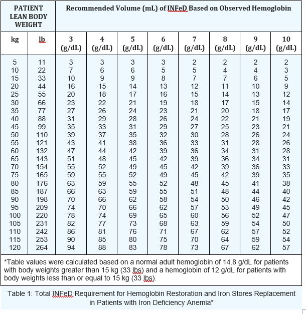 Pill image for These Highlights Do Not Include All The Information Needed To Use Infed Safely And Effectively. See Full Prescribing Information For Infed.infed® (iron Dextran Injection), For Intravenous Or Intramuscular Use