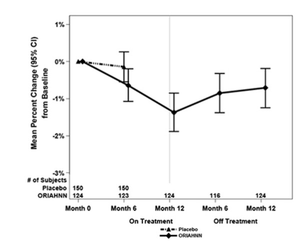 Pill image for These Highlights Do Not Include All The Information Needed To Use Oriahnn Safely And Effectively. See Full Prescribing Information For Oriahnn.
