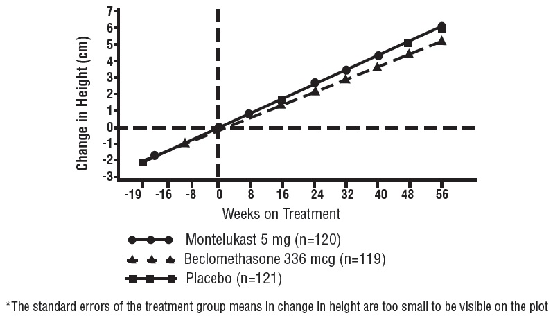 Pill image for These Highlights Do Not Include All The Information Needed To Use Montelukast Sodium Oral Granules Safely And Effectively. See Full Prescribing Information For Montelukast Sodium Oral Granules.