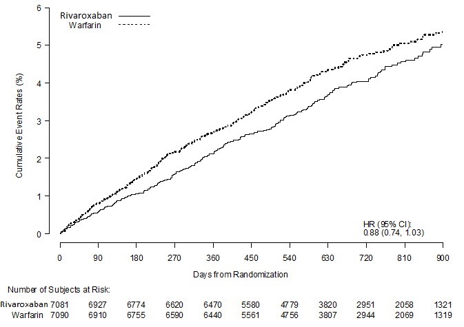 Pill image for These Highlights Do Not Include All The Information Needed To Use Rivaroxaban Tablets Safely And Effectively. See Full Prescribing Information For Rivaroxaban Tablets.   rivaroxaban Tablets, For Oral Use