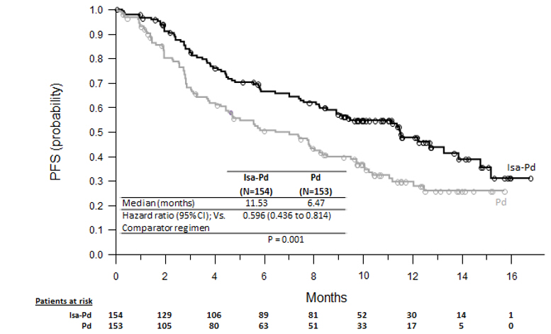 Pill image for These Highlights Do Not Include All The Information Needed To Use Sarclisa Safely And Effectively. See Full Prescribing Information For Sarclisa.