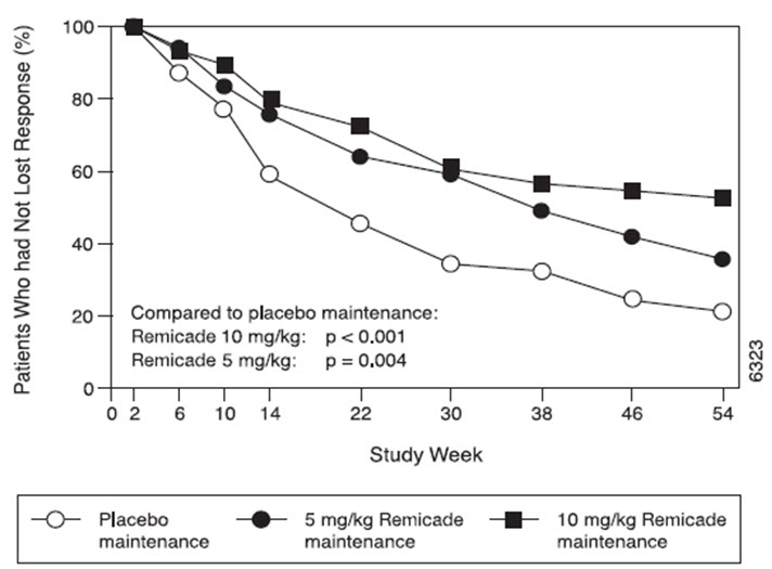 Pill image for These Highlights Do Not Include All The Information Needed To Use Remicade Safely And Effectively. See Full Prescribing Information For Remicade.