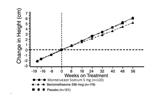 Pill image for These Highlights Do Not Include All The Information Needed To Use Montelukast Sodium Safely And Effectively. See Full Prescribing Information For Montelukast Sodium.