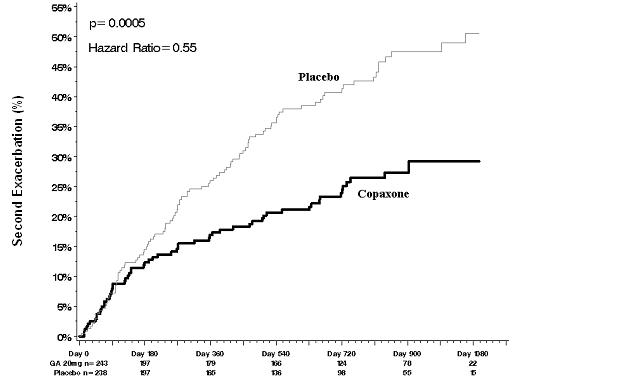 Pill image for These Highlights Do Not Include All The Information Needed To Use Copaxone®