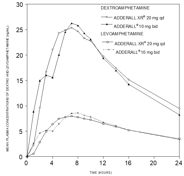 Pill image for these highlights do not include all the information needed to use adderall xr safely and effectively. see full prescribing information for adderall xr.