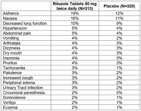 Pill image for Riluzole Tablets, Usp