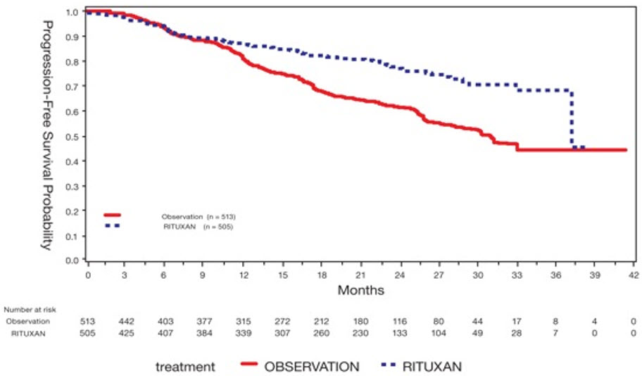 Pill image for These Highlights Do Not Include All The Information Needed To Use Rituxan Safely And Effectively. See Full Prescribing Information For Rituxan.