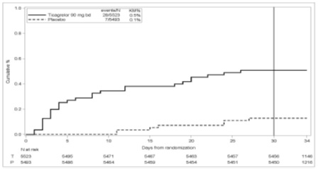Pill image for These Highlights Do Not Include All The Information Needed To Use Ticagrelor Tablets Safely And Effectively. See Full Prescribing Information For Ticagrelor Tablets.