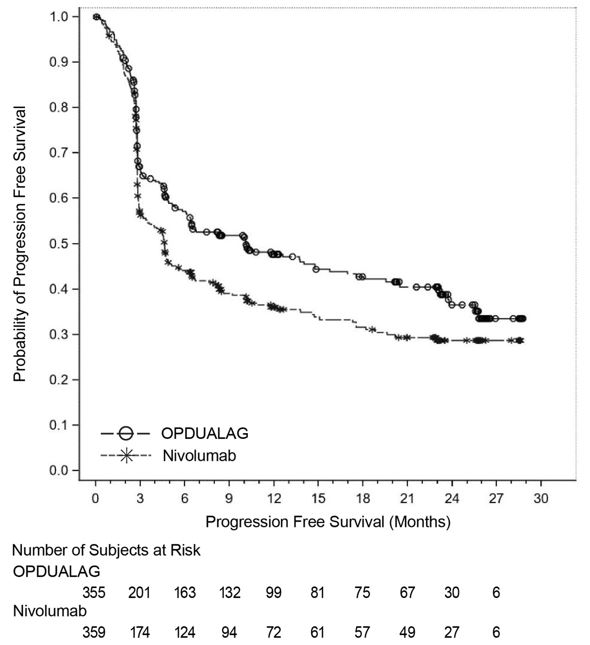 Pill image for These Highlights Do Not Include All The Information Needed To Use Opdualag Safely And Effectively. See Full Prescribing Information For Opdualag.