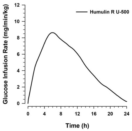 Pill image for these highlights do not include all the information needed to use humulin r u-500 safely and effectively. see full prescribing information for humulin r u-500.