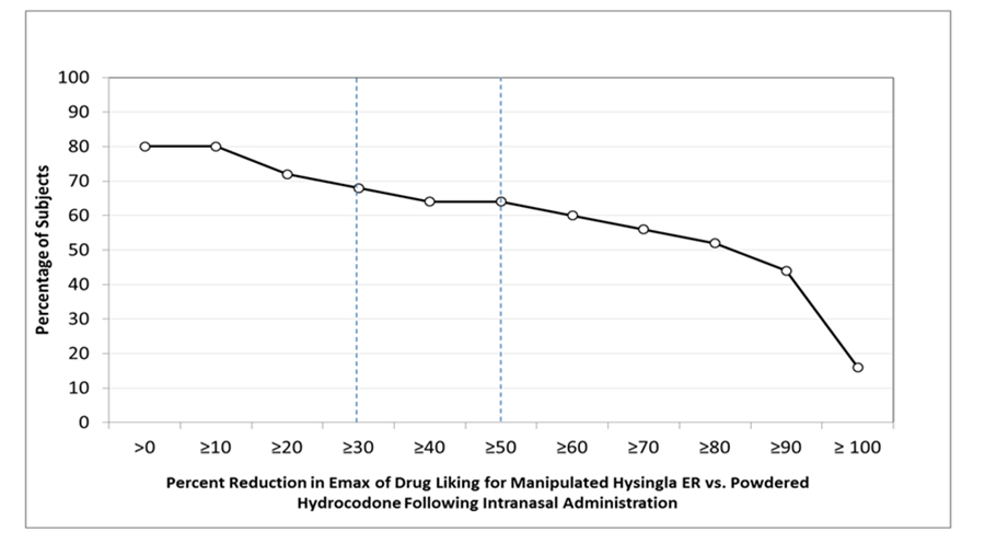 Pill image for These Highlights Do Not Include All The Information Needed To Use Hysingla®