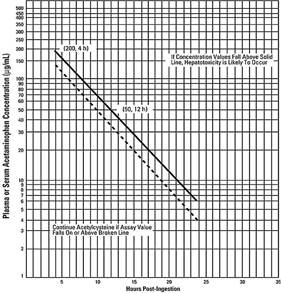 Pill image for These Highlights Do Not Include All The Information Needed To Use Acetylcysteine Injection Safely And Effectively. See Full Prescribing Information For Acetylcysteine Injection Acetylcysteine Injection, For Intravenous Use