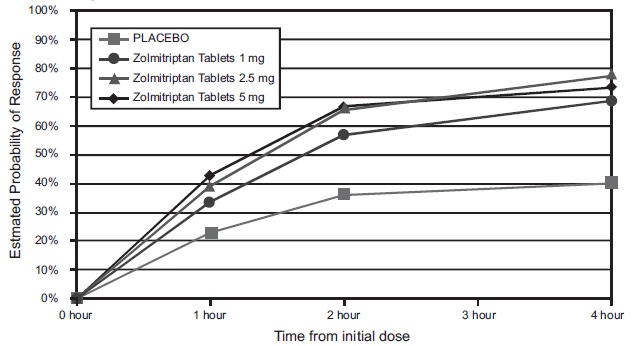 Pill image for these highlights do not include all the information needed to use zolmitriptan orally disintegrating tablets safely and effectively. see full prescribing information for zolmitriptan orally disintegrating tablets.