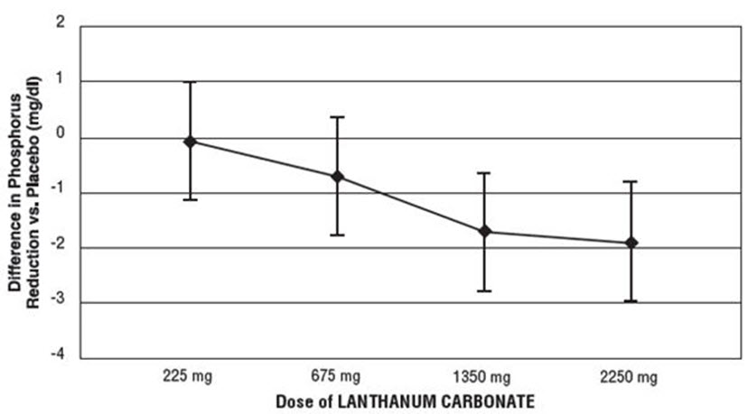 Pill image for These Highlights Do Not Include All The Information Needed To Use Lanthanum Carbonate Safely And Effectively. See Full Prescribing Information For Lanthanum Carbonate.