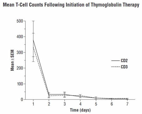 Pill image for These Highlights Do Not Include All The Information Needed To Use Thymoglobulin®