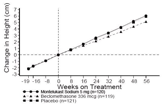 Pill image for These Highlights Do Not Include All The Information Needed To Use Montelukast Sodium Chewable Tablets Safely And Effectively. See Full Prescribing Information For Montelukast sodium Chewable Tablets.