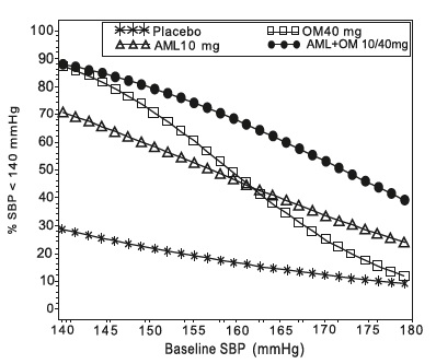 Pill image for These Highlights Do Not Include All The Information Needed To Use Amlodipine And Olmesartan Medoxomil Tablets Safely And Effectively. See Full Prescribing Information For Amlodipine And Olmesartan Medoxomil Tablets.