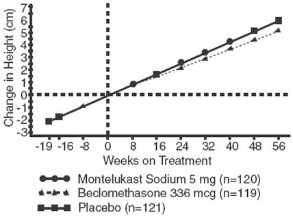 Pill image for These Highlights Do Not Include All The Information Needed To Use Montelukast Sodium Chewable Safely And Effectively. See Full Prescribing Information For Montelukast Sodium Chewable.