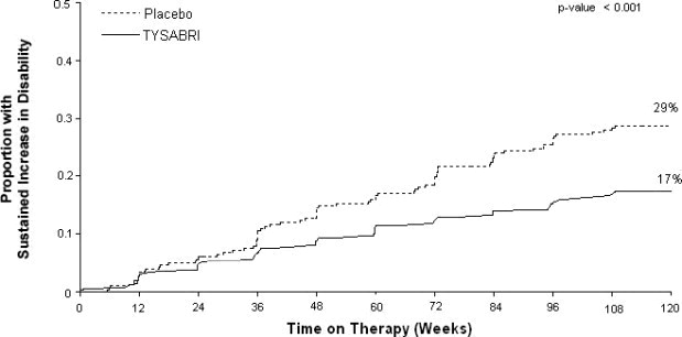 Pill image for These Highlights Do Not Include All The Information Needed To Use Tysabri Safely And Effectively. See Full Prescribing Information For Tysabri.