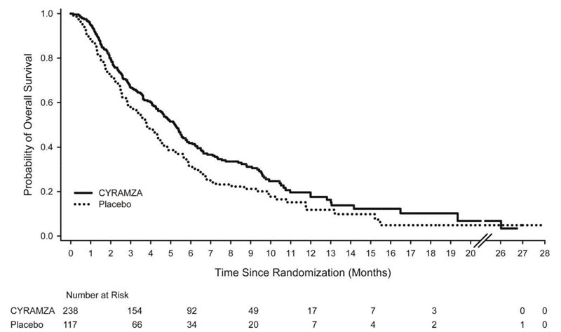Pill image for these highlights do not include all the information needed to use cyramza safely and effectively. see full prescribing information for cyramza.
