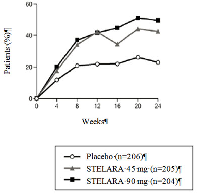 Pill image for These Highlights Do Not Include All The Information Needed To Use Stelara Safely And Effectively. See Full Prescribing Information For Stelara.
