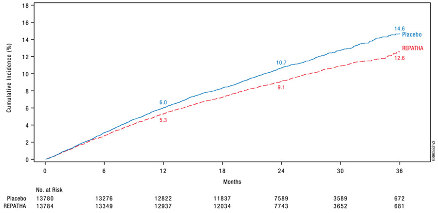 Pill image for These Highlights Do Not Include All The Information Needed To Use Repatha®