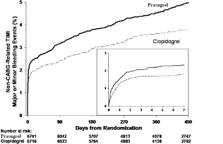 Pill image for These Highlights Do Not Include All The Information Needed To Use Prasugrel Tablets Safely And Effectively. See Full Prescribing Information For Prasugrel Tablets.