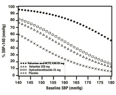 Pill image for these highlights do not include all the information needed to use valsartan and hydrochlorothiazide tablets safely and effectively. see full prescribing information for valsartan and hydrochlorothiazide tablets