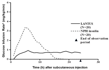Pill image for These Highlights Do Not Include All The Information Needed To Use Lantus Safely And Effectively. See Full Prescribing Information For Lantus.