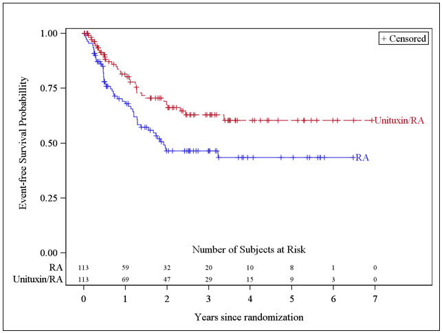 Pill image for these highlights do not include all the information needed to use unituxin safely and effectively. see full prescribing information for unituxin.