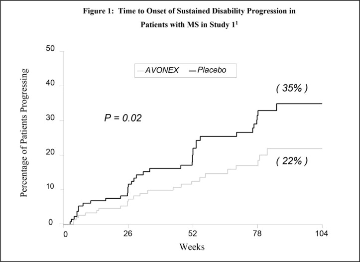 Pill image for These Highlights Do Not Include All The Information Needed To Use Avonex Safely And Effectively. See Full Prescribing Information For Avonex.
