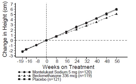 Pill image for These Highlights Do Not Include All The Information Needed To Use Montelukast Sodium Safely And Effectively. See Full Prescribing Information For Montelukast Sodium.
