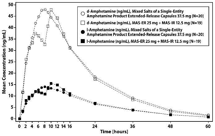Pill image for These Highlights Do Not Include All The Information Needed To Use dextroamphetamine Saccharate, Amphetamine Aspartate Monohydrate, Dextroamphetamine Sulfate, Amphetamine Sulfate (mixed Salts Of A Single-entity Amphetamine Product) Extended-release Capsules Safely And Effectively. See Full Prescribing Information For Dextroamphetamine Saccharate, Amphetamine Aspartate Monohydrate, Dextroamphetamine Sulfate, Amphetamine Sulfate (mixed Salts Of A Single-entity Amphetamine Product) Extended-release Capsules.
