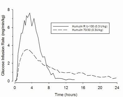 Pill image for These Highlights Do Not Include All The Information Needed To Use Humulin 70/30 Safely And Effectively. See Full Prescribing Information For Humulin 70/30.