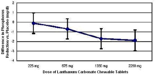 Pill image for These Highlights Do Not Include All The Information Needed To Use lanthanum Carbonate Chewable Tablets