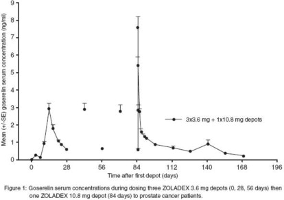 Pill image for these highlights do not include all the information needed to use zoladex safely and effectively.