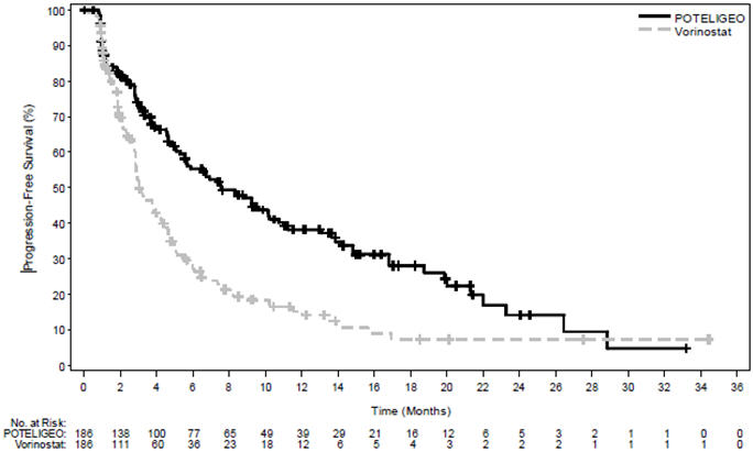 Pill image for these highlights do not include all the information needed to use poteligeo safely and effectively. see full prescribing information for poteligeo.